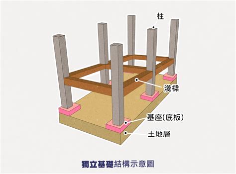 聯合基礎是什麼|基礎工程是甚麼？透天厝有哪些基礎工程？透天基礎工程用哪種比。